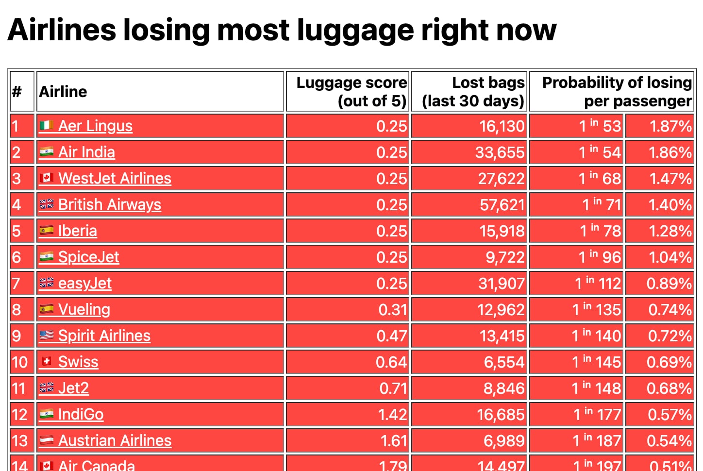 luggagelosers